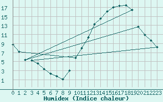 Courbe de l'humidex pour Castellbell i el Vilar (Esp)