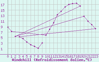 Courbe du refroidissement olien pour Castellbell i el Vilar (Esp)