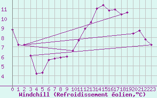 Courbe du refroidissement olien pour Bruxelles (Be)