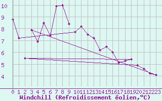 Courbe du refroidissement olien pour Grimsel Hospiz