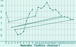 Courbe de l'humidex pour Naumburg/Saale-Kreip