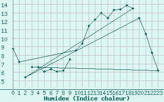 Courbe de l'humidex pour Melle (79)