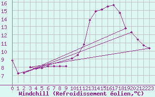Courbe du refroidissement olien pour Bridel (Lu)