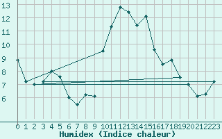 Courbe de l'humidex pour Sarzeau (56)