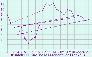 Courbe du refroidissement olien pour Le Touquet (62)