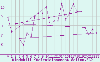 Courbe du refroidissement olien pour Quickborn