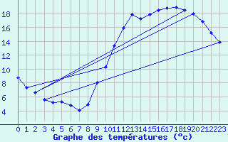 Courbe de tempratures pour Guidel (56)