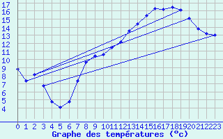 Courbe de tempratures pour Chteaudun (28)