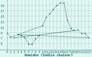 Courbe de l'humidex pour Istres (13)