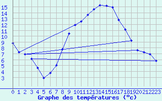 Courbe de tempratures pour Calatayud