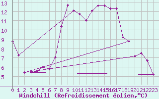 Courbe du refroidissement olien pour Brocken