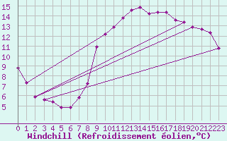 Courbe du refroidissement olien pour Verngues - Hameau de Cazan (13)
