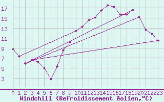 Courbe du refroidissement olien pour Anvers (Be)