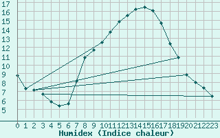 Courbe de l'humidex pour Geisenheim