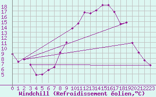 Courbe du refroidissement olien pour Fribourg (All)