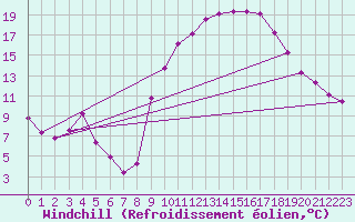Courbe du refroidissement olien pour Verneuil (78)