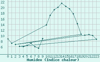 Courbe de l'humidex pour Digne les Bains (04)