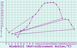 Courbe du refroidissement olien pour Wunsiedel Schonbrun