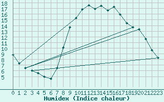 Courbe de l'humidex pour Dourbes (Be)