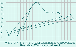 Courbe de l'humidex pour Lesko