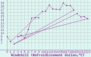 Courbe du refroidissement olien pour Alto de Los Leones