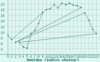 Courbe de l'humidex pour Mullingar