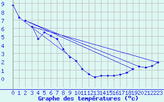 Courbe de tempratures pour Camrose
