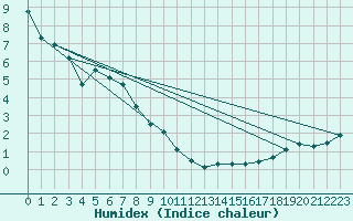 Courbe de l'humidex pour Camrose