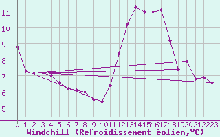 Courbe du refroidissement olien pour Mouilleron-le-Captif (85)