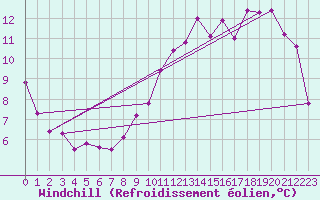 Courbe du refroidissement olien pour Courcouronnes (91)
