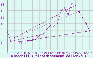 Courbe du refroidissement olien pour Saint-Dizier (52)