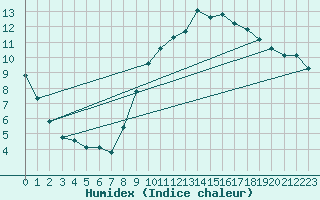 Courbe de l'humidex pour Carquefou (44)