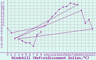 Courbe du refroidissement olien pour Rodez (12)