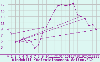 Courbe du refroidissement olien pour Cambrai / Epinoy (62)