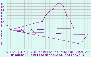 Courbe du refroidissement olien pour Cap de la Hve (76)
