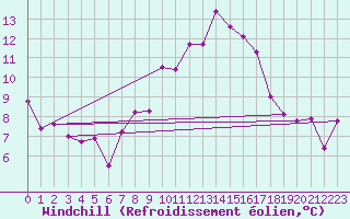 Courbe du refroidissement olien pour Gourdon (46)