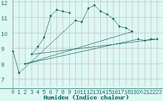 Courbe de l'humidex pour Argentan (61)