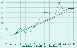 Courbe de l'humidex pour Gielas