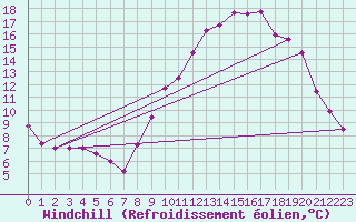 Courbe du refroidissement olien pour Brest (29)
