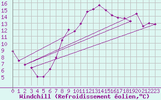 Courbe du refroidissement olien pour Portglenone