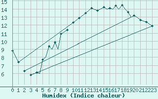 Courbe de l'humidex pour Sandane / Anda