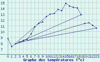 Courbe de tempratures pour Hunge