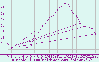 Courbe du refroidissement olien pour Klagenfurt