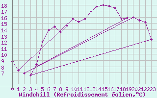 Courbe du refroidissement olien pour Tekirdag