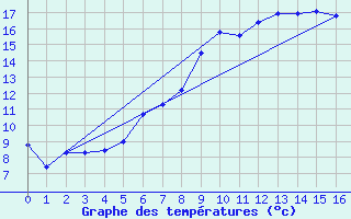 Courbe de tempratures pour Bad Marienberg