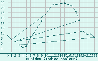 Courbe de l'humidex pour Magdeburg