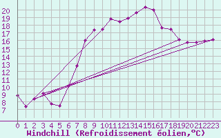 Courbe du refroidissement olien pour Harzgerode