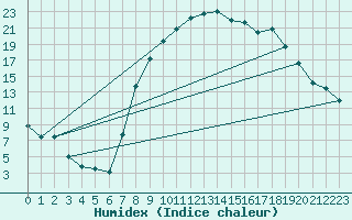 Courbe de l'humidex pour Villardeciervos