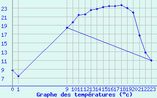 Courbe de tempratures pour Elsenborn (Be)