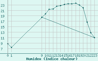 Courbe de l'humidex pour Elsenborn (Be)